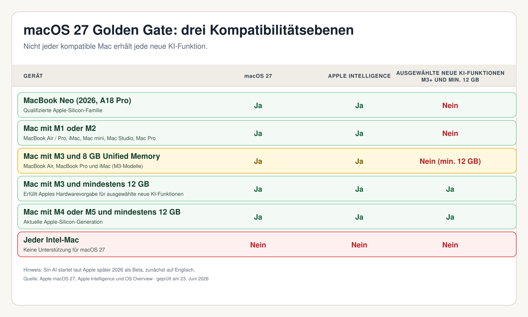 Kompatibilitätsmatrix: Intel-Macs erhalten macOS 27 nicht, Apple-Silicon-Macs ab M1 erhalten macOS 27 und Apple Intelligence, ausgewählte Funktionen benötigen M3 und 12 GB Unified Memory.