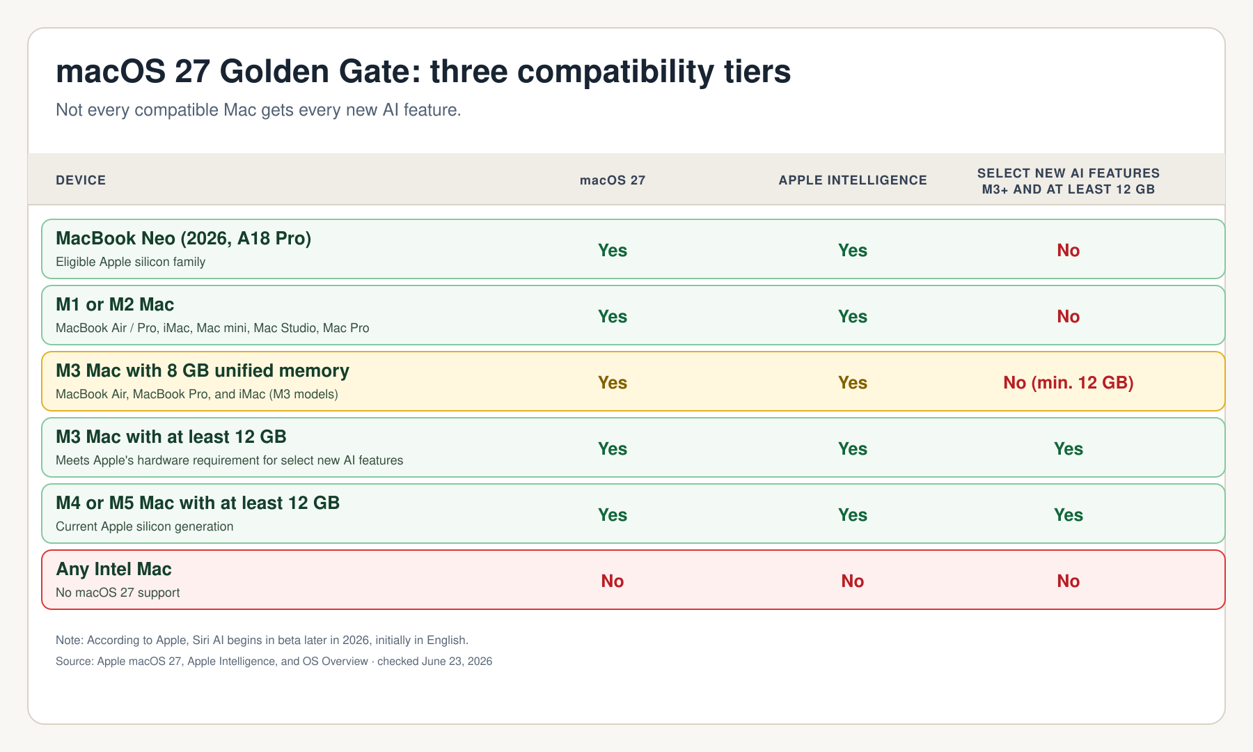 Compatibility matrix showing that Intel Macs do not support macOS 27, Apple-silicon Macs from M1 support macOS 27 and Apple Intelligence, and selected features require M3 plus 12GB unified memory.
