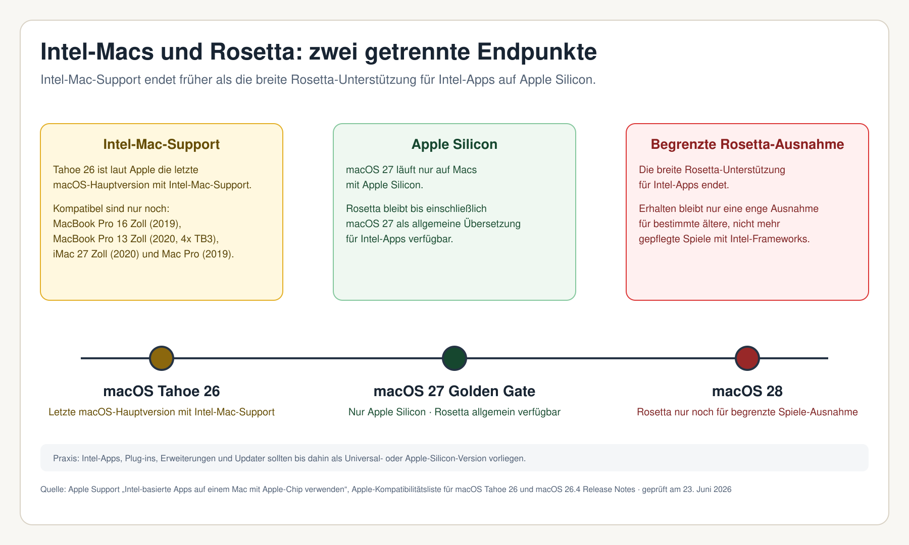 Zeitachse: macOS Tahoe 26 ist die letzte Hauptversion für Intel-Macs, macOS 27 läuft nur auf Apple Silicon und behält Rosetta 2, ab macOS 28 endet die reguläre Unterstützung für Intel-Software.