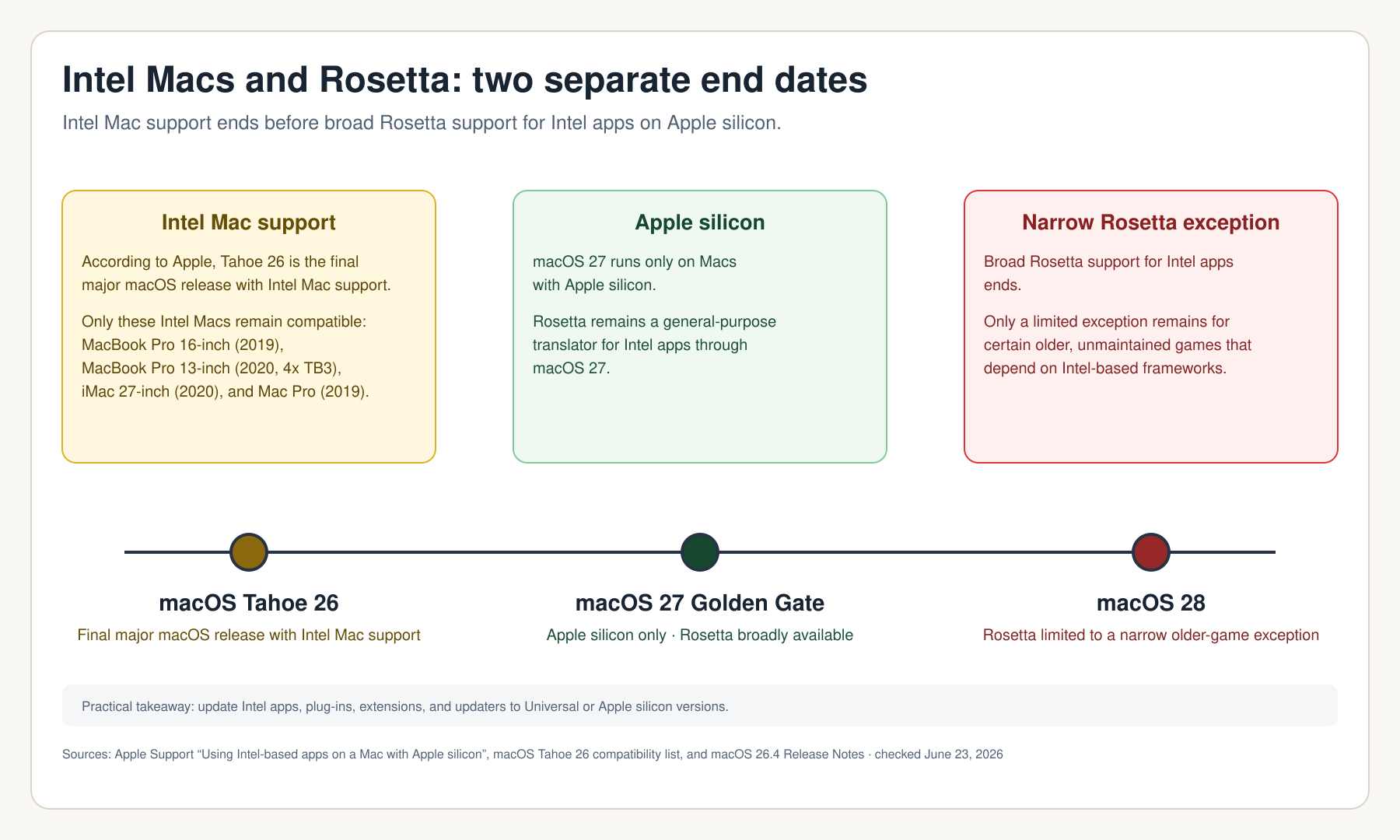 Timeline showing macOS Tahoe 26 as the last major release for Intel Macs, macOS 27 as Apple-silicon only with Rosetta support, and macOS 28 ending regular Intel-software compatibility.