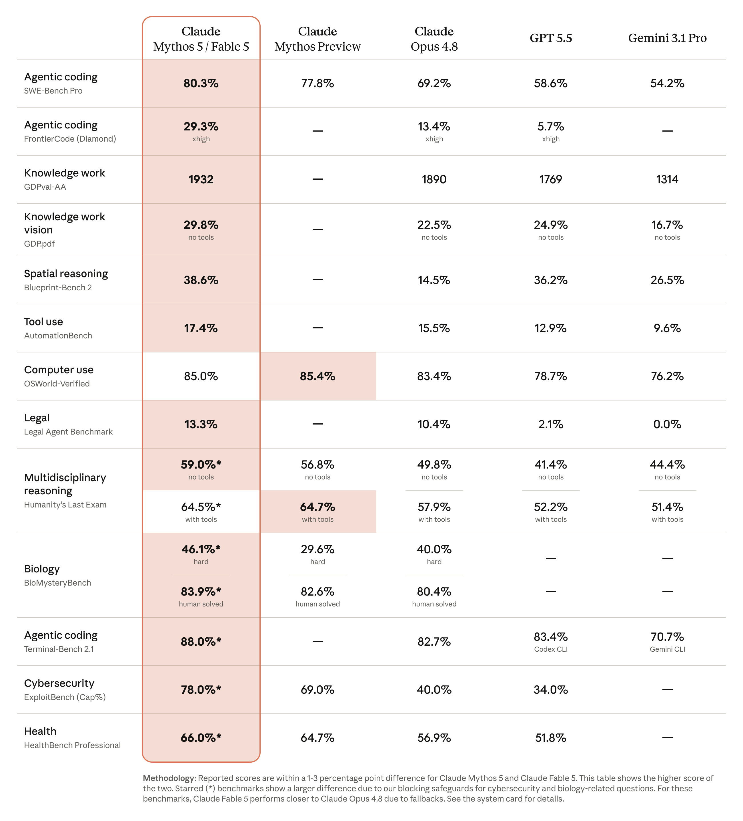Anthropics gemeinsame Benchmarktabelle für Claude Mythos 5 und Fable 5 im Vergleich zu Mythos Preview, Opus 4.8, GPT 5.5 und Gemini 3.1 Pro